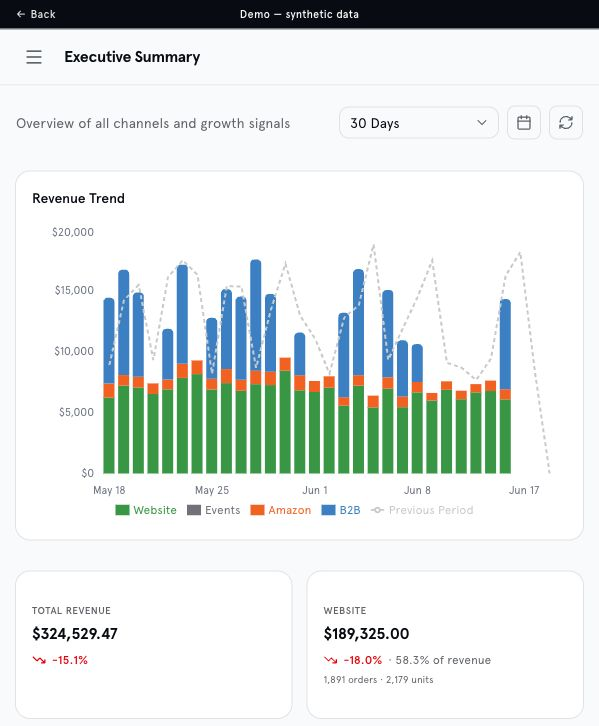 The demo reporting dashboard: revenue by channel with a trend chart, running on synthetic data