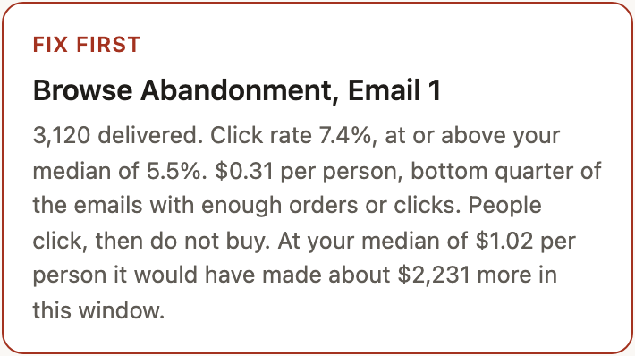 The Fix first box, with illustrative numbers, from a report on Fjallmaður Wool, the demonstration brand: Browse Abandonment, Email 1. 3,120 delivered, click rate 7.4% against a median of 5.5%, $0.31 per person against a median of about $1.02, about $2,231 more at the median.