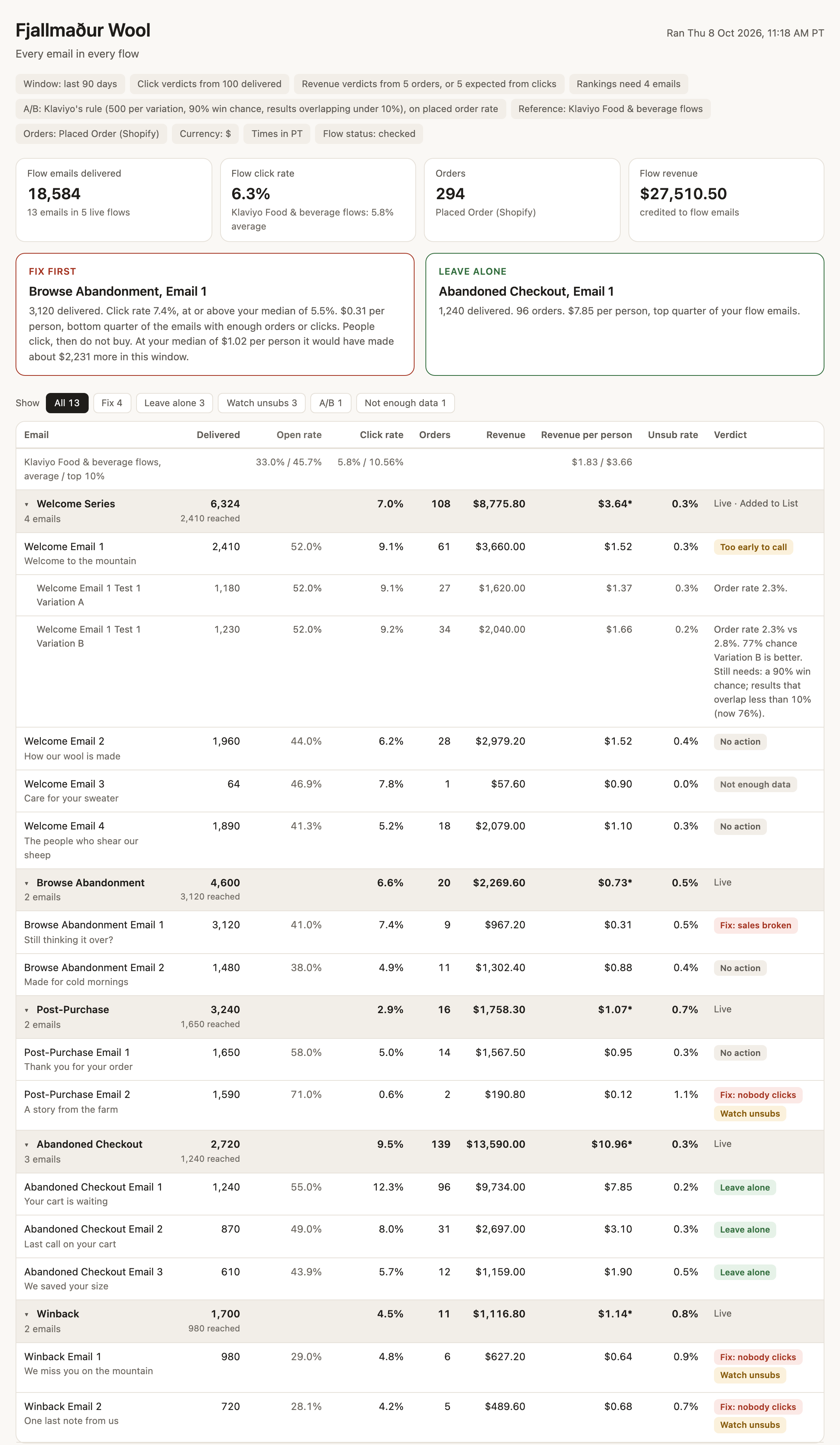 The full flow report for Fjallmaður Wool, the demonstration brand, with illustrative numbers: settings, four totals, the Fix first and Leave alone boxes, and a table of 13 emails in 5 live flows with delivered, open rate, click rate, orders, revenue, revenue per person, unsubscribe rate and a verdict on each row.